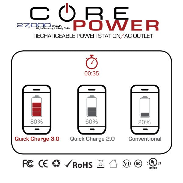CORE Power AC USB - 27,000mAh Portable Laptop Charger